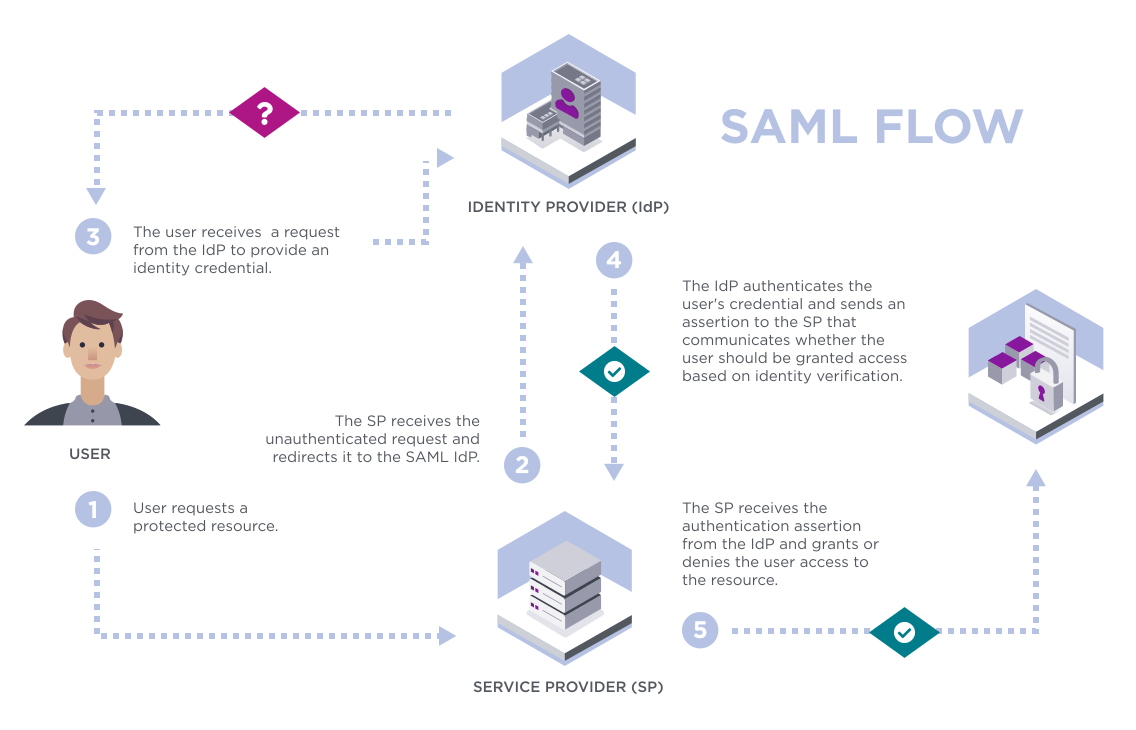 What is SAML (Security Assertion Markup Language) and how does SAML work?
